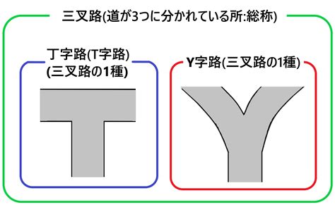 三叉路 三差路|三叉路と丁字路 (T字路)とY字路の違いとは？